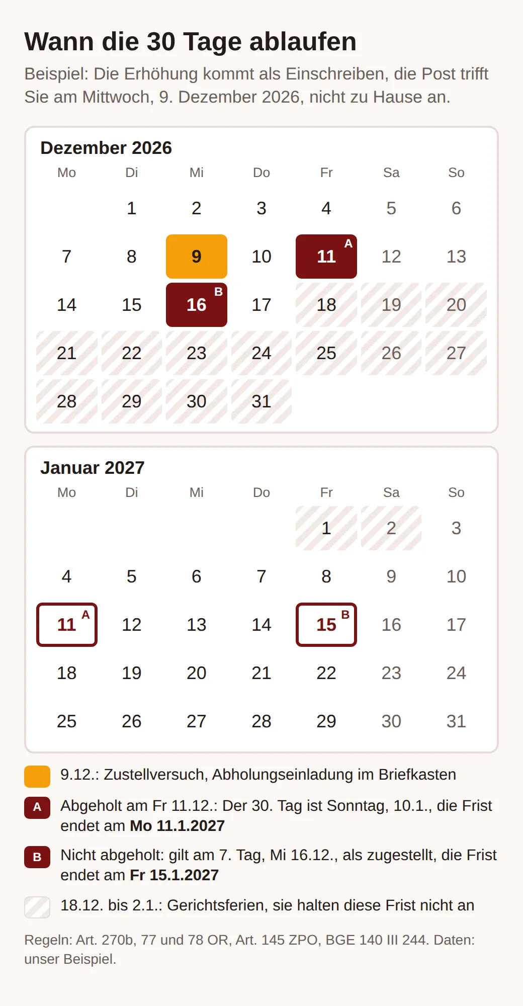 Kalender Dezember 2026 und Januar 2027: Zustellversuch am 9. Dezember; A abgeholt am 11. Dezember, Frist bis Montag, 11. Januar; B nicht abgeholt, zugestellt am 16. Dezember, Frist bis Freitag, 15. Januar