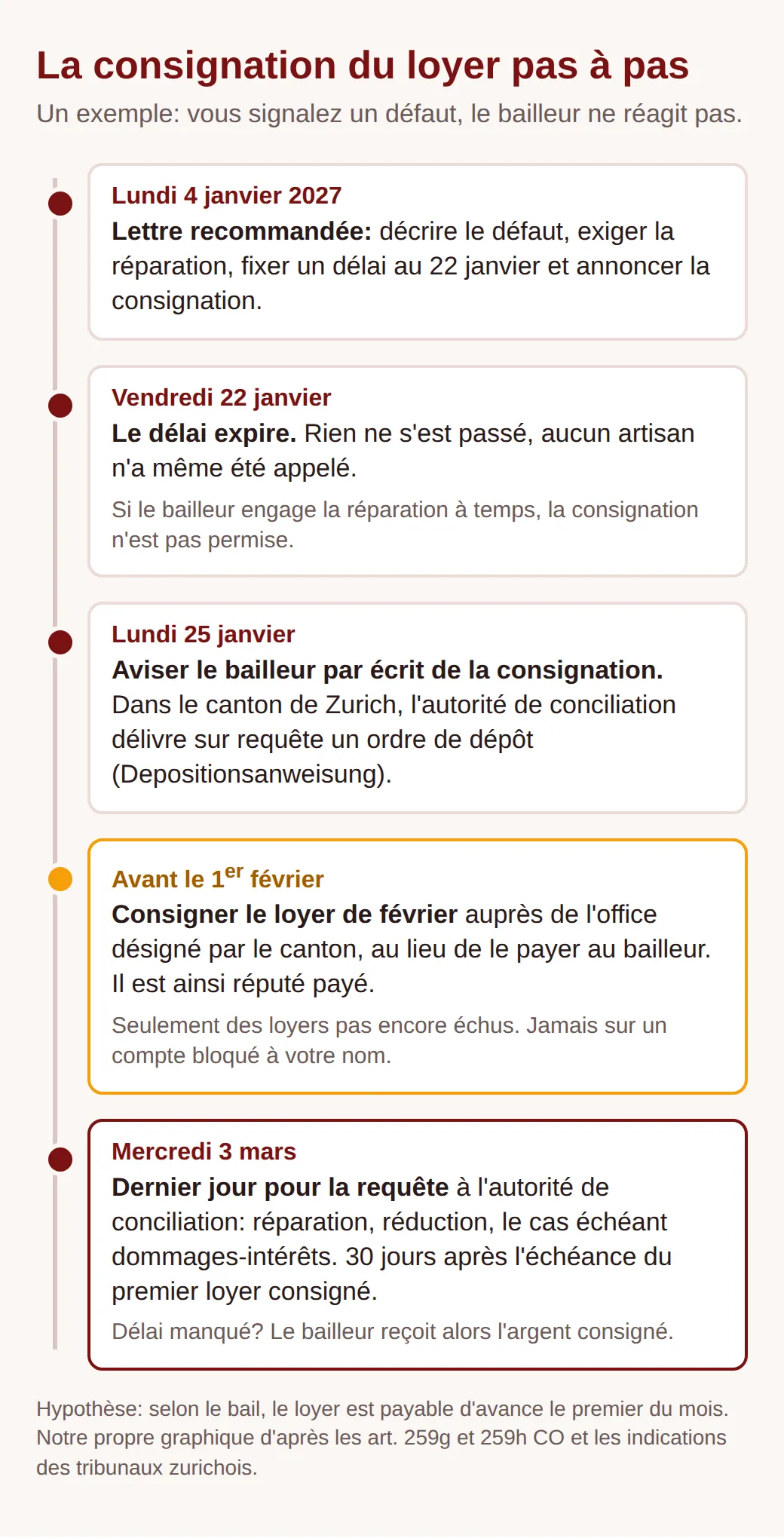 Ligne du temps: lettre recommandée le 4 janvier 2027 avec délai au 22 janvier et avertissement de consignation, avis le 25 janvier, loyer de février consigné avant le 1er février, requête à l'autorité de conciliation au plus tard le 3 mars