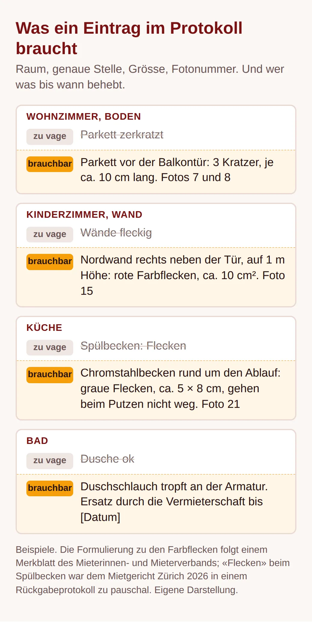 Vier Protokolleinträge, vage gegen genau: Parkett zerkratzt gegen 3 Kratzer vor der Balkontür, Wände fleckig gegen Farbflecken an der Nordwand, Spülbecken Flecken gegen Flecken mit Ort und Grösse, Dusche ok gegen tropfenden Schlauch