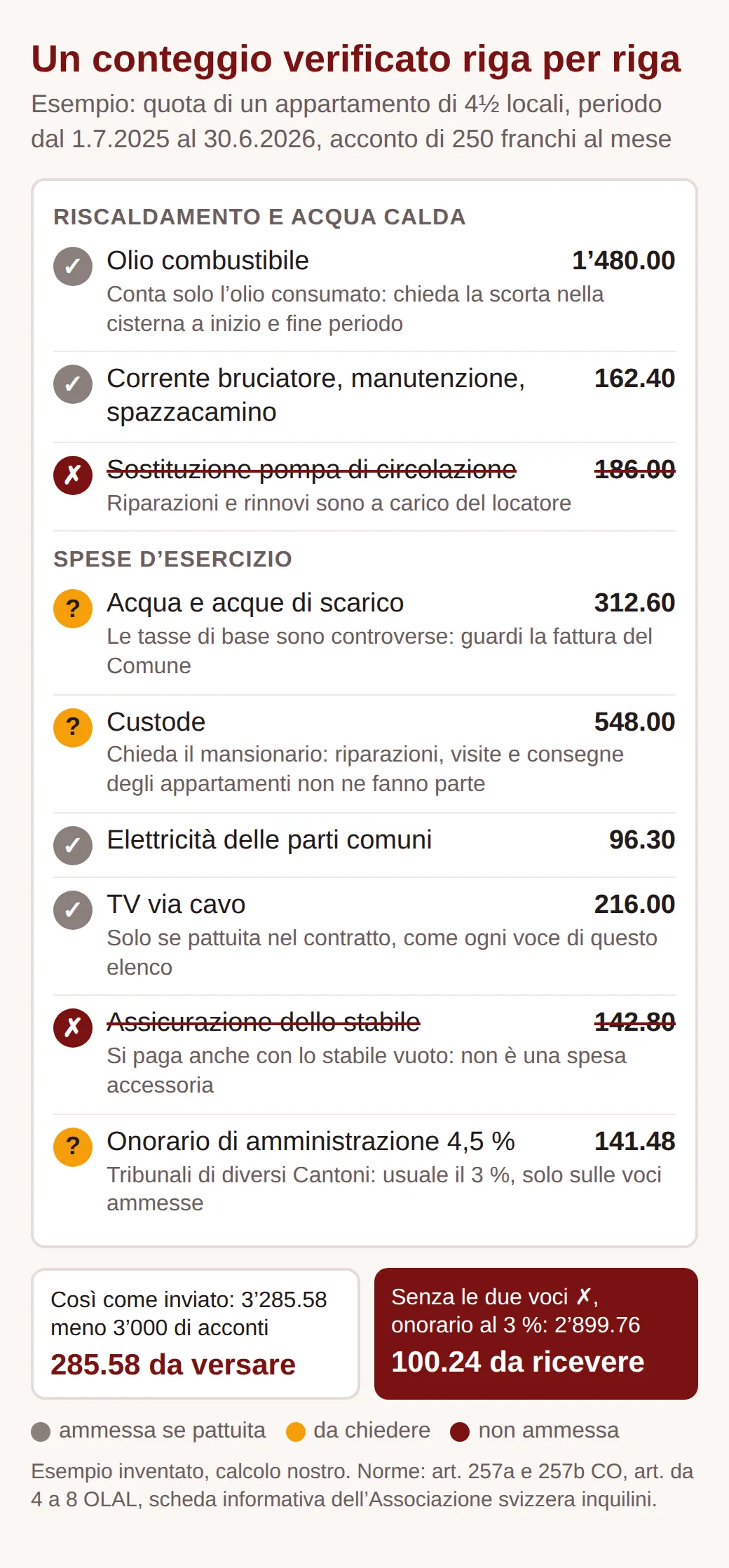 Conteggio di esempio annotato: olio, corrente e TV via cavo ammessi, pompa e assicurazione dello stabile stralciate, acqua, custode e onorario del 4,5 per cento da chiarire. Il conguaglio di 285.58 franchi diventa un credito di 100.24.