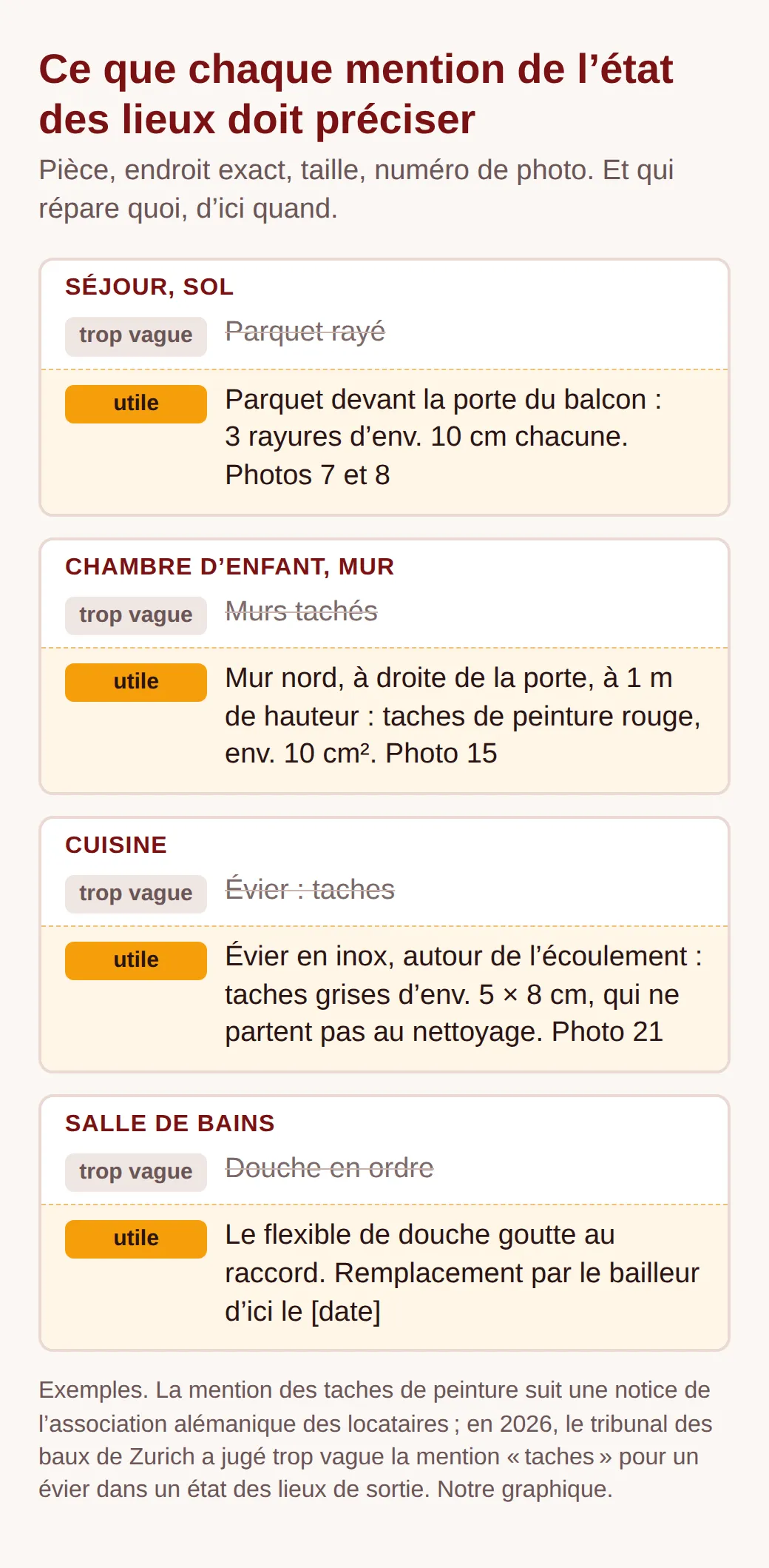Quatre mentions vagues ou précises : parquet rayé contre 3 rayures devant la porte du balcon, murs tachés contre taches sur le mur nord, évier taché contre taches situées et mesurées, douche en ordre contre flexible qui goutte