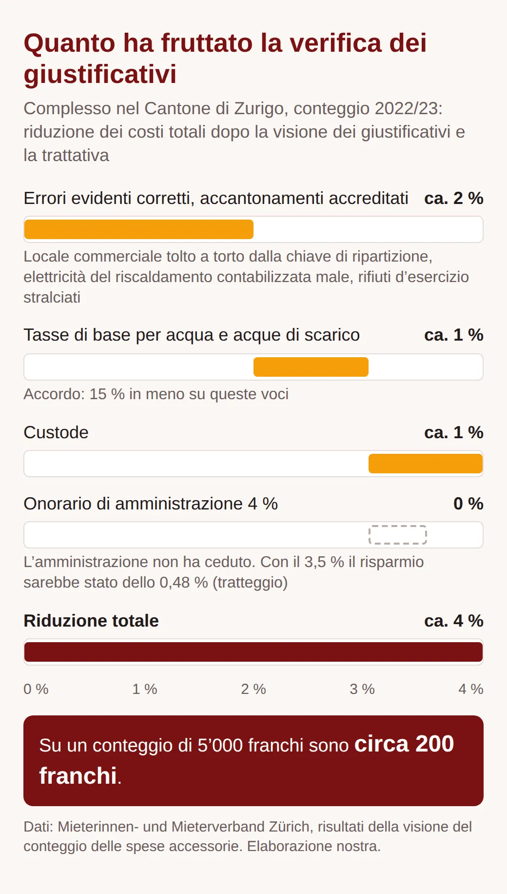 Grafico a barre sul caso dell'associazione inquilini di Zurigo: errori e accantonamenti circa 2 per cento, tasse di base dell'acqua e custode circa 1 per cento ciascuno, onorario invariato, totale circa 4 per cento, 200 franchi su 5000