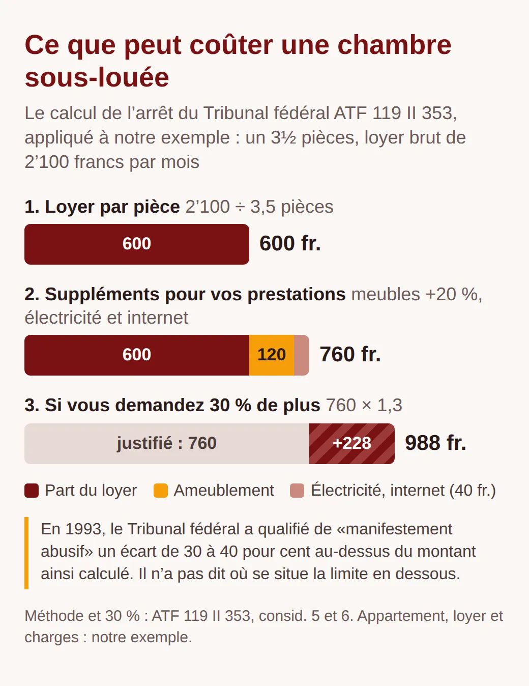 Calcul en trois barres : 2’100 francs de loyer brut divisés par 3,5 pièces donnent 600 francs, avec 20 % de supplément pour les meubles et 40 francs d'électricité et d'internet, on arrive à 760 francs ; 30 % de plus feraient 988 francs