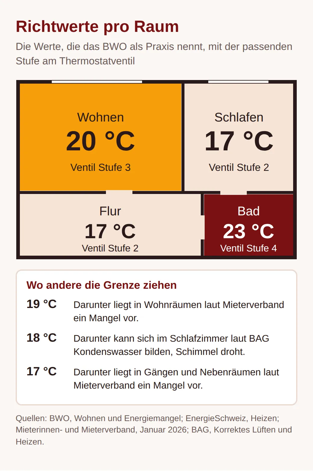 Grundriss mit Richtwerten: Wohnen 20 Grad (Ventilstufe 3), Schlafen und Flur 17 Grad (Stufe 2), Bad 23 Grad (Stufe 4). Darunter die Grenzen: 19 Grad in Wohnräumen und 17 in Nebenräumen laut Mieterverband, 18 im Schlafzimmer laut BAG