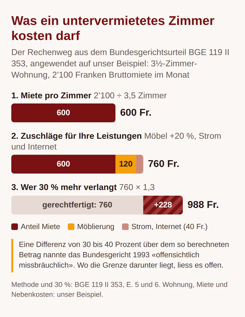 Rechnung in drei Balken: 2'100 Franken Bruttomiete geteilt durch 3,5 Zimmer ergibt 600 Franken, mit 20 Prozent Möbelzuschlag und 40 Franken Strom und Internet 760 Franken, 30 Prozent mehr wären 988 Franken